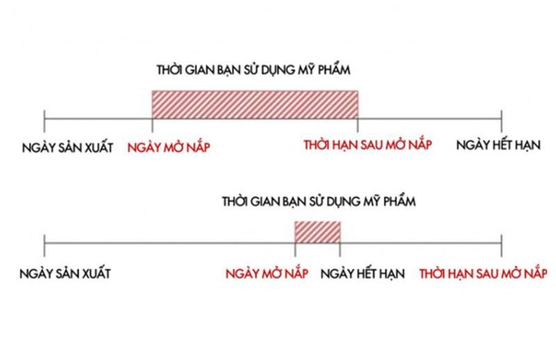 Biểu tượng hạn sử dụng mỹ phẩm sau khi mở nắp (PAO) và ngày hết hạn (EXP)