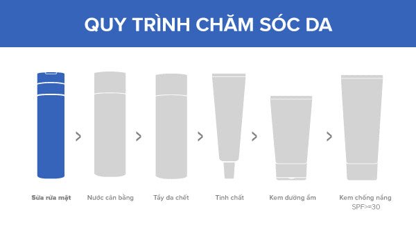 Các bước chăm sóc da cơ bản hàng ngày, bao gồm việc sử dụng sữa rửa mặt chống lão hóa để giữ gìn làn da tươi trẻ.