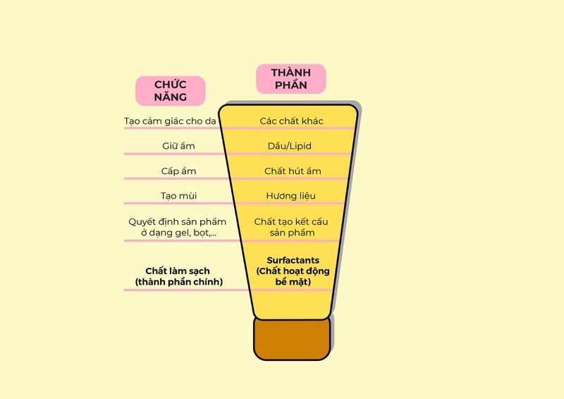 Công dụng của các thành phần trong sữa rửa mặt