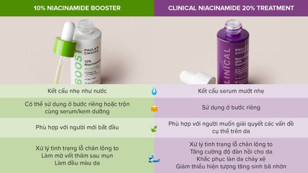 Serum Niacinamide giúp điều tiết bã nhờn, thu nhỏ lỗ chân lông và giảm mụn đầu đen