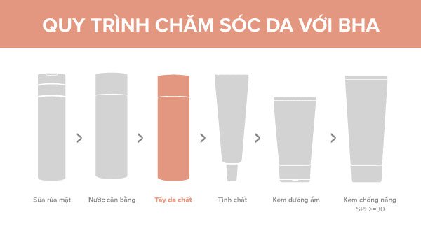 Sơ đồ các bước sử dụng BHA trong quy trình làm đẹp da cơ bản