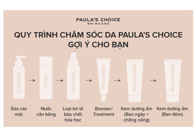 Sơ đồ các bước trong quy trình chăm sóc da mặt khoa học