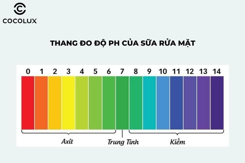 Thang đo độ pH của dung dịch