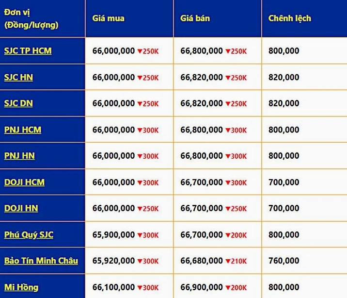 Bảng giá vàng SJC và các loại khác
