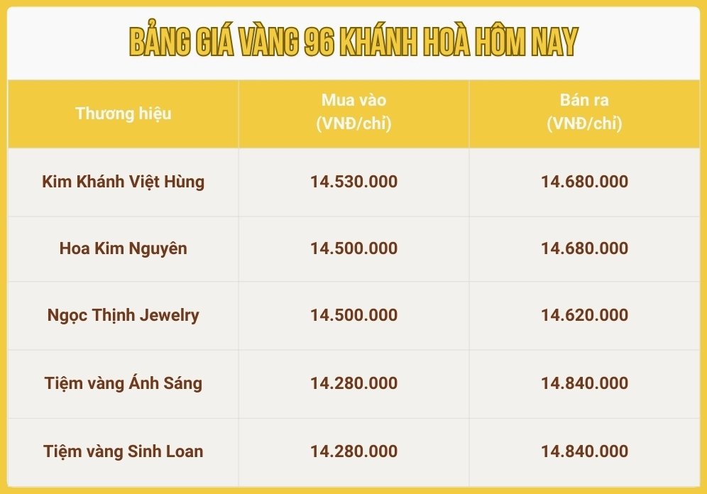 Biến động giá vàng 96 hôm nay