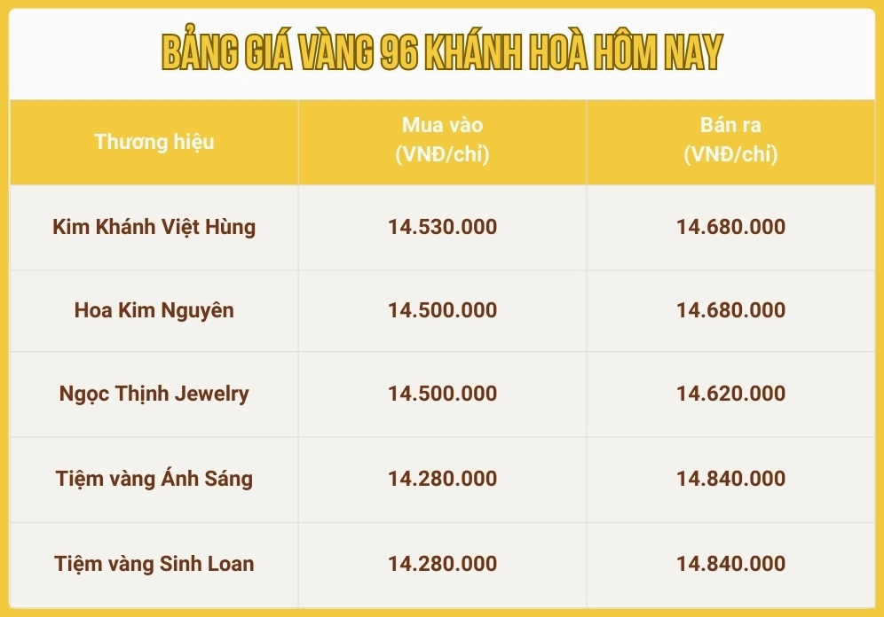 Vàng 96 tại Nha Trang hôm nay: Dự báo, phân tích và xu hướng 2026 Biến động giá vàng 96 tại Khánh Hòa hôm nay
