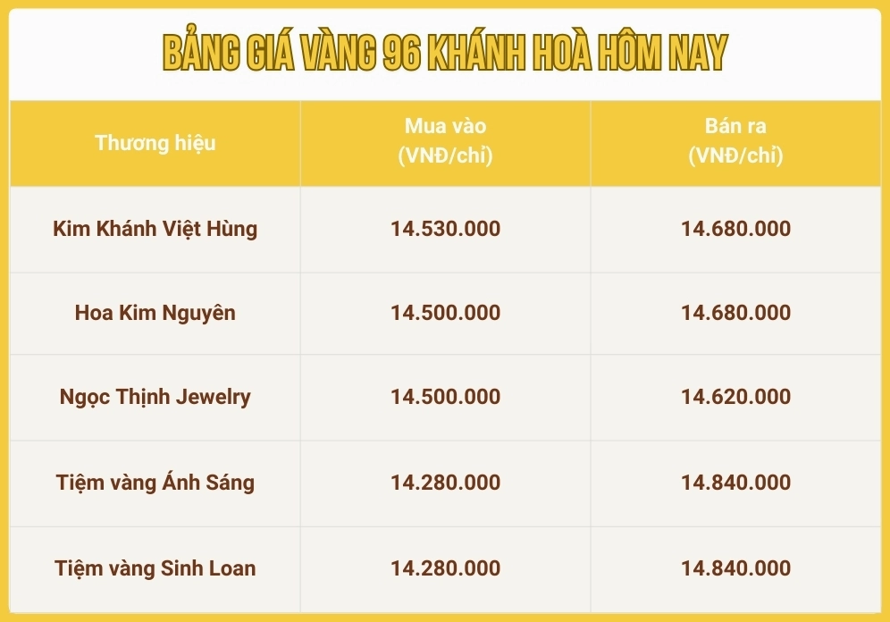 Giá Vàng 96 Hôm Nay 2026: Dự Báo Xu Hướng & Phân Tích Chuyên Sâu Biến động giá vàng 96 theo thời gian