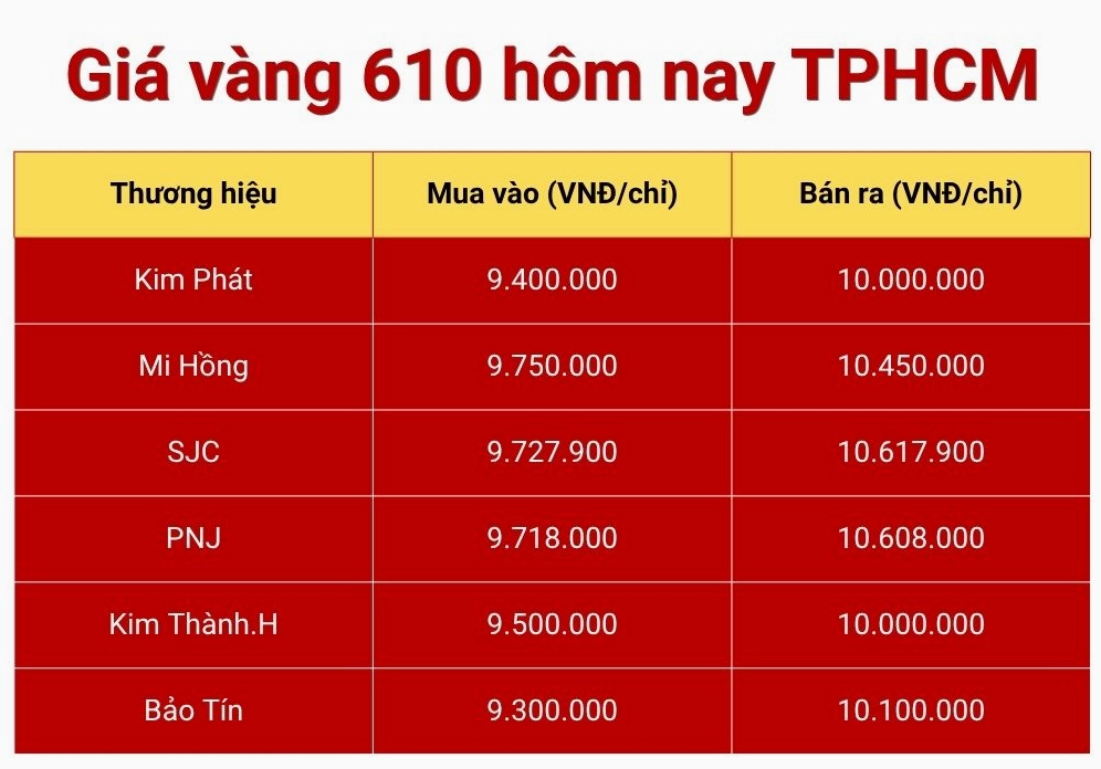 Giá Vàng 610 Mi Hồng 2026: Phân Tích Chi Tiết & Dự Báo Biến động giá vàng tại TPHCM năm 2026