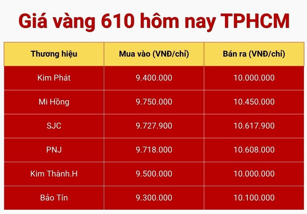 Biến động giá vàng tại TP.HCM