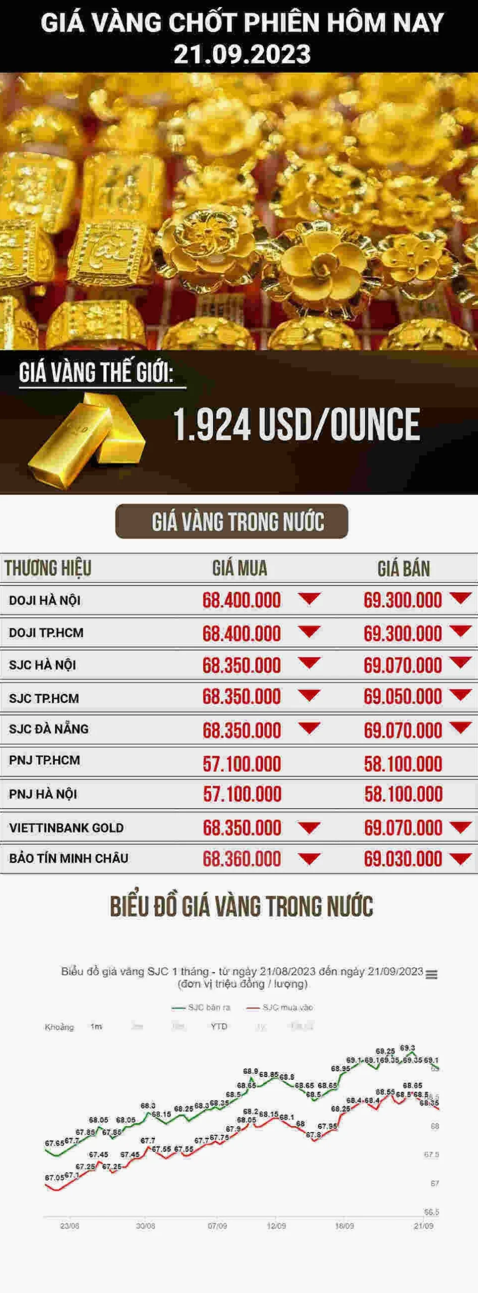 Biến động giá vàng theo thời gian