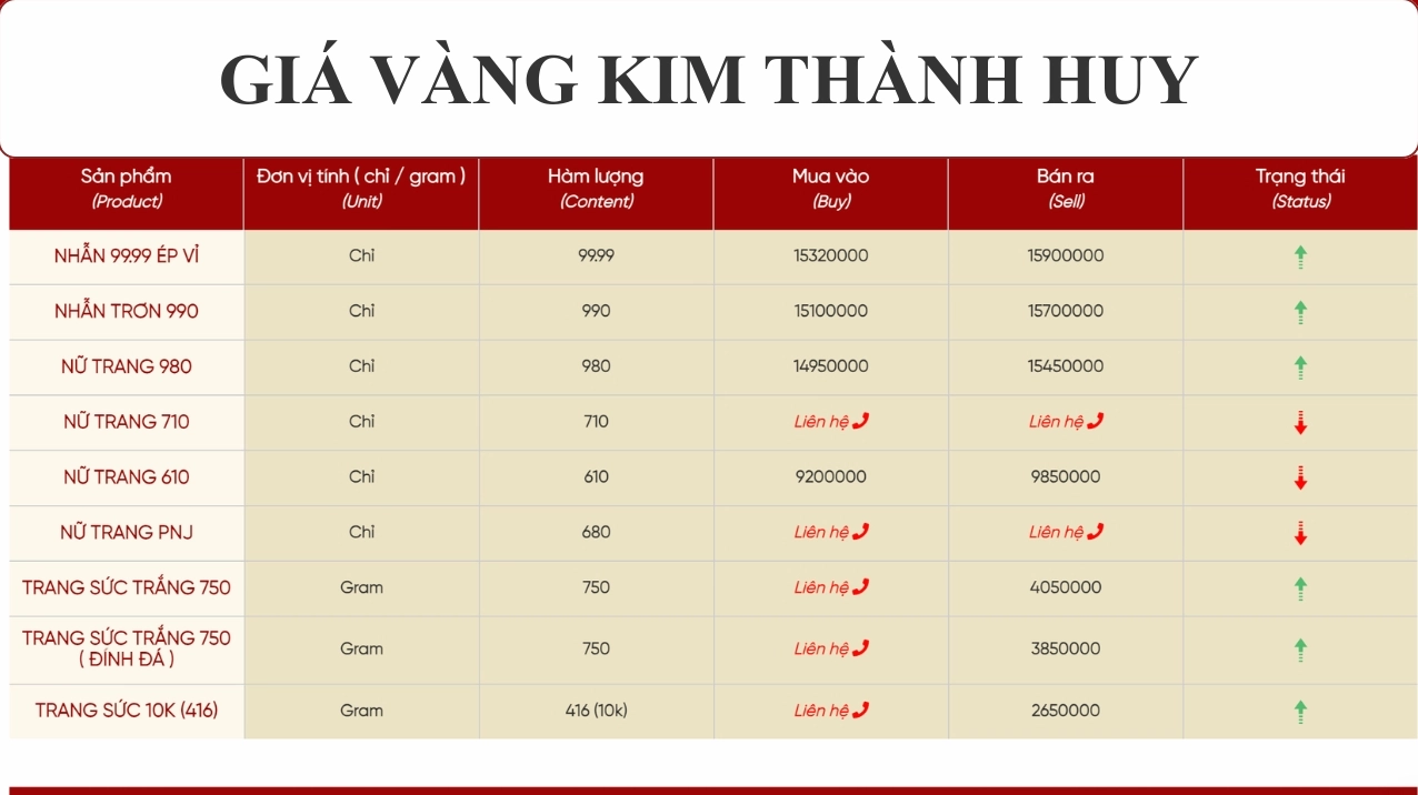 Giá Vàng 9999 Kim Thành Huy TP Vinh Hôm Nay 2026: Dự Báo & Phân Tích Biểu đồ biến động giá vàng 9999 tại Kim Thành Huy TP Vinh