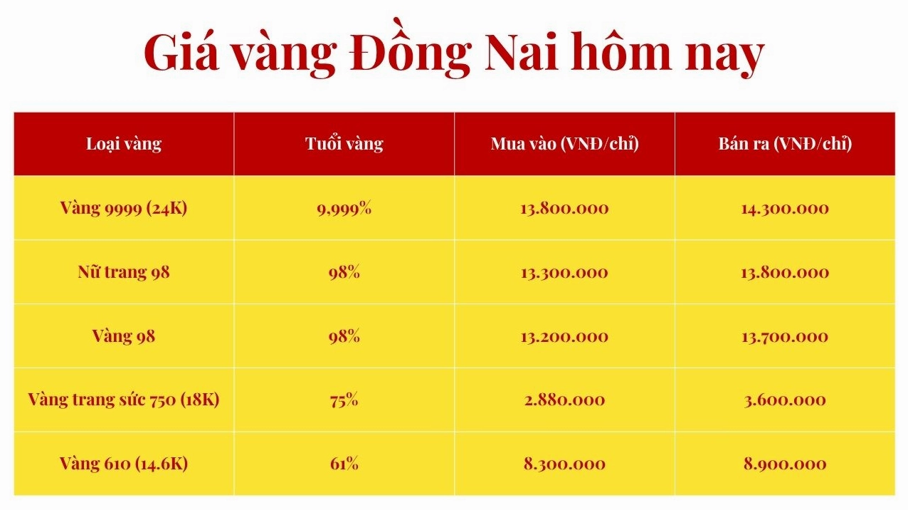 Biểu đồ biến động giá vàng 9999