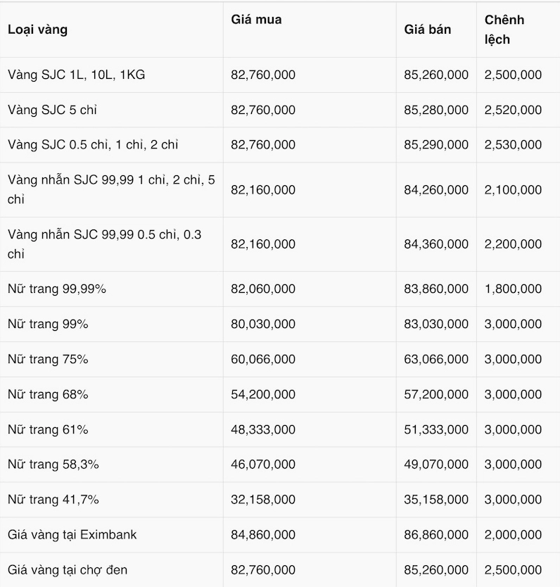Biểu đồ biến động giá vàng Kim Chung Thanh Hóa