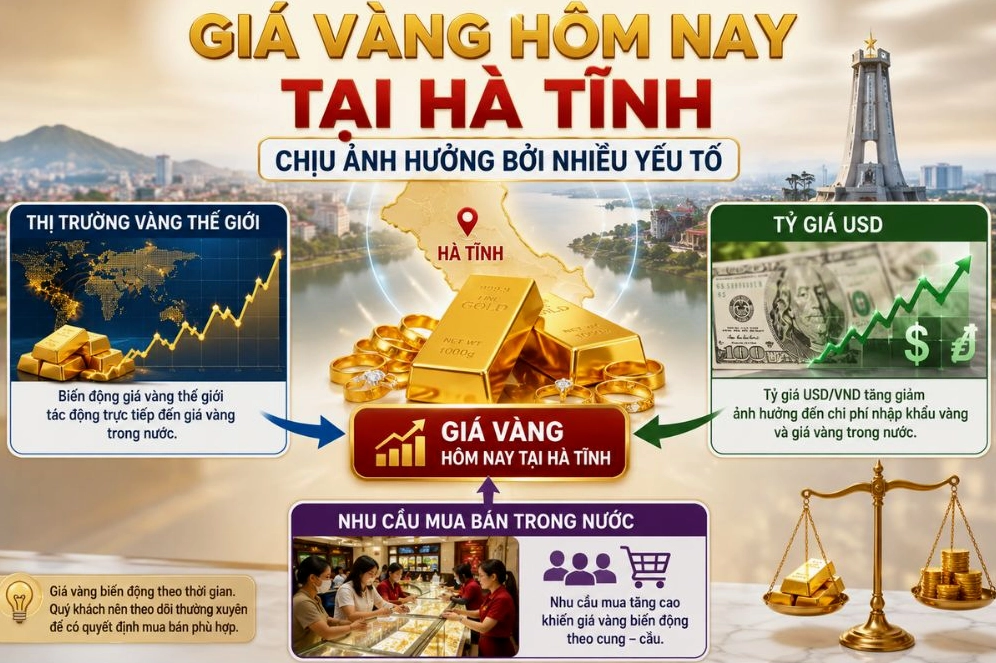 Biểu đồ biến động giá vàng SJC tại Hà Tĩnh