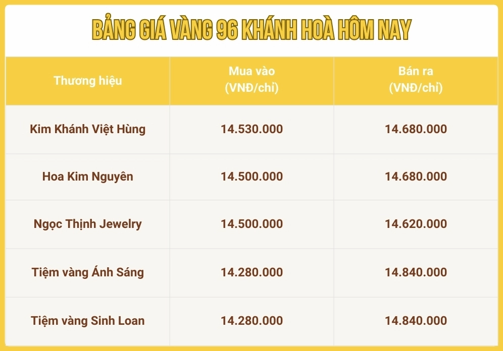 Biểu đồ biến động giá vàng tại Khánh Hòa