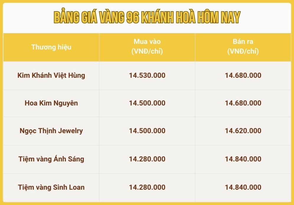 Giá Vàng 9999 Hôm Nay Tại Nha Trang: Cập Nhật Mới Nhất 2026 Biểu đồ biến động giá vàng tại Khánh Hòa