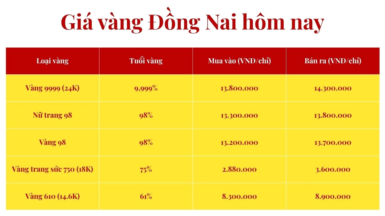 Giá Vàng Hôm Nay Tại Phú Yên: Cập Nhật Mới Nhất 2026 Biểu đồ biến động giá vàng tham khảo