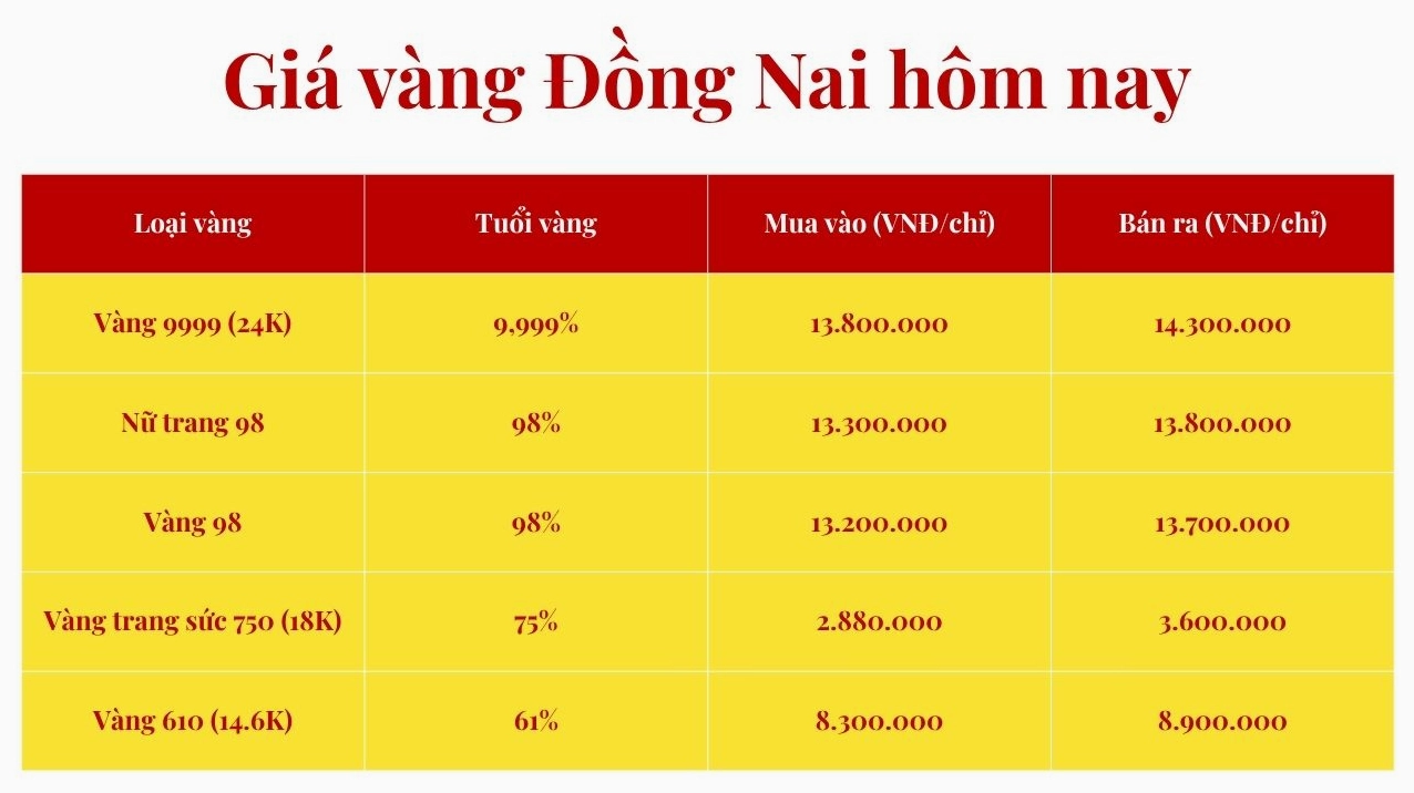 Biểu đồ biến động giá vàng tham khảo