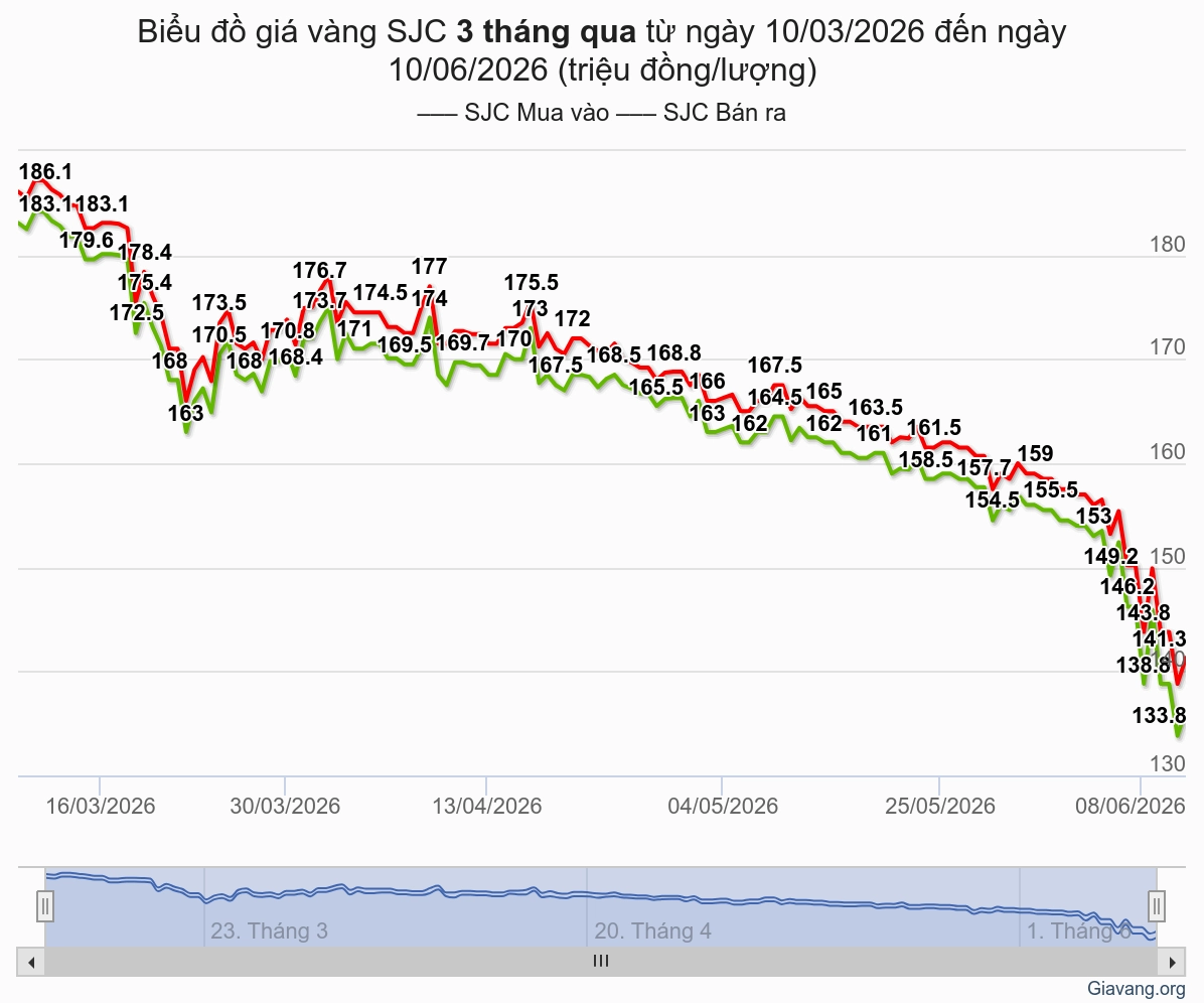 Giá Vàng Năm 2000: Biến Động và Dự báo 2026 Biểu đồ biến động giá vàng