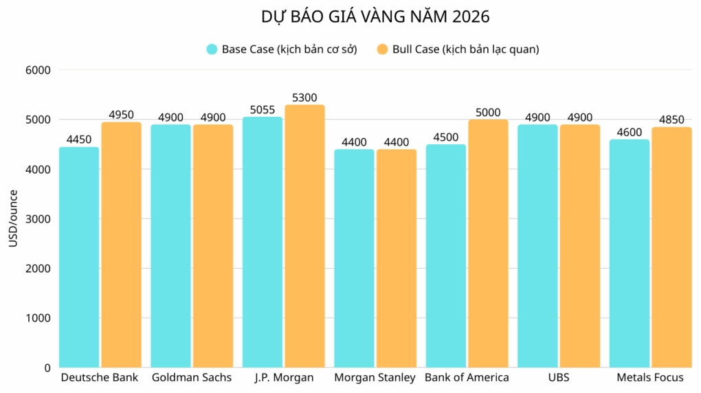 Dự đoán giá vàng từ nay đến Tết 2026: Phân tích chuyên sâu Biểu đồ dự báo giá vàng năm 2026
