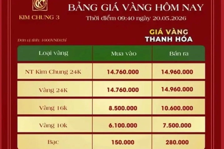 Giá Vàng 14K 2026: Dự Báo, Phân Tích Và Lời Khuyên Đầu Tư Biểu đồ giá vàng 14K tại Thanh Hóa