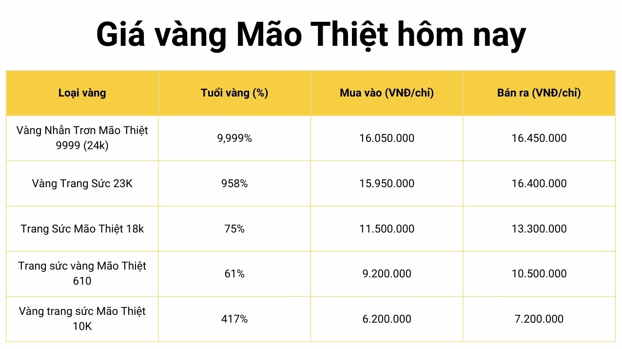 Vàng Mão Thiệt Thái Bình Giá Bao Nhiêu 1 Chỉ Năm 2026? Biểu đồ giá vàng 24K cập nhật