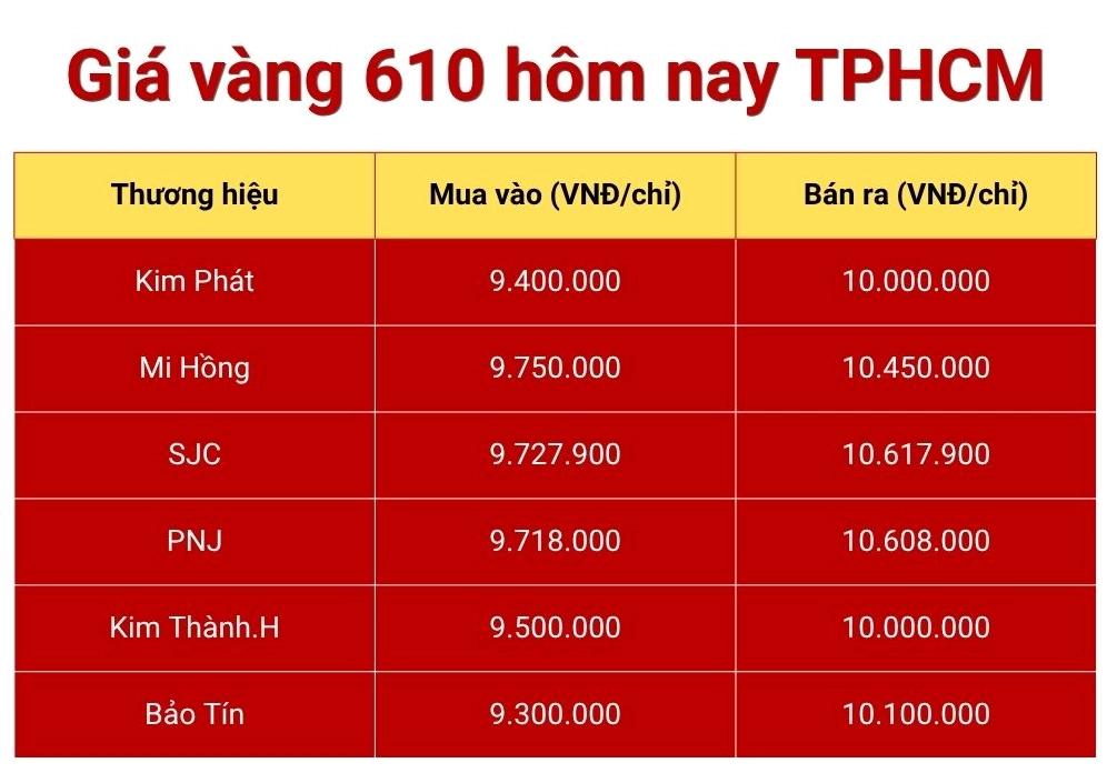 Giá Vàng 610 Hôm Nay TPHCM: Dự Báo Biến Động 2026 Biểu đồ giá vàng 610 hôm nay TPHCM