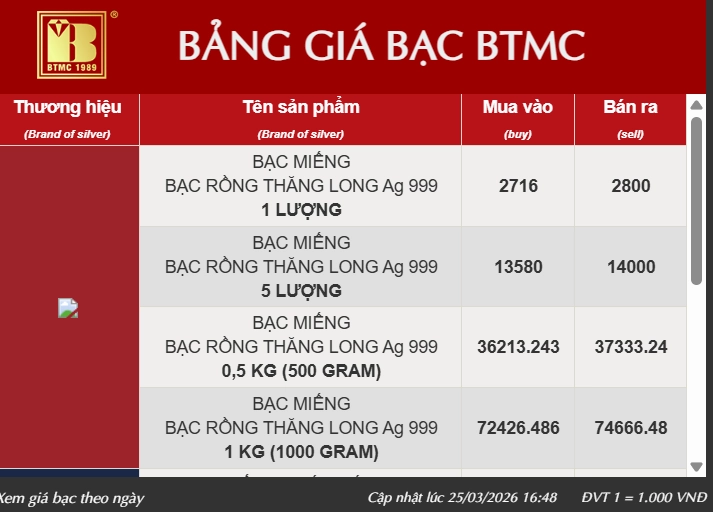 Bảng Giá Vàng Bảo Tín Minh Châu 2026: Cập Nhật Mới Nhất Biểu đồ giá vàng Bảo Tín Minh Châu 2026