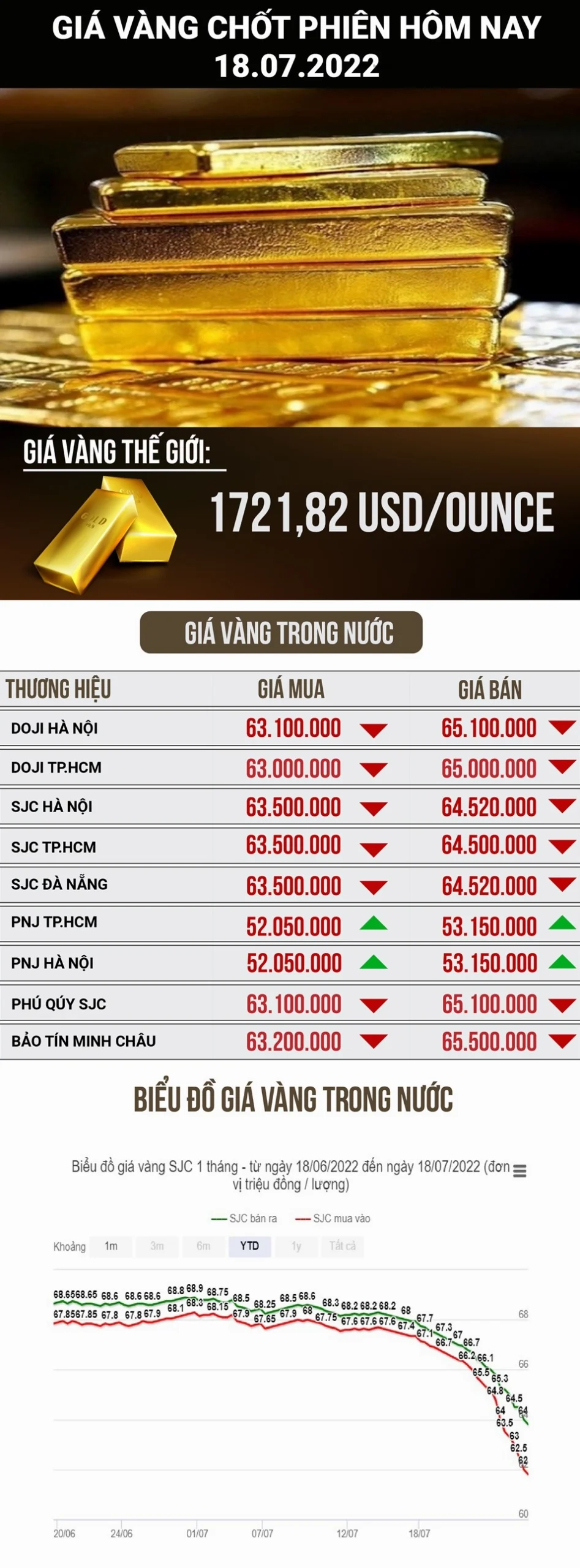 Biểu đồ giá vàng biến động theo giờ