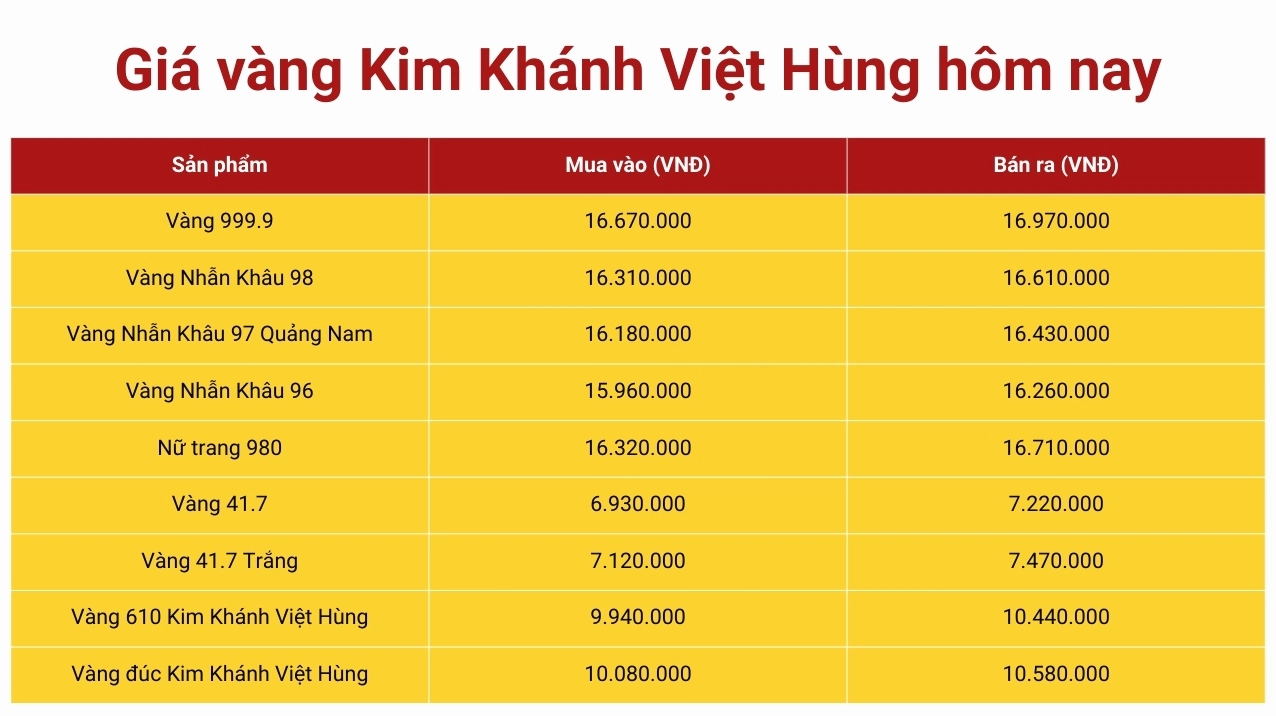Giá Vàng 9999 Hôm Nay Đà Nẵng: Cập Nhật Mới Nhất 2026 Biểu đồ giá vàng biến động