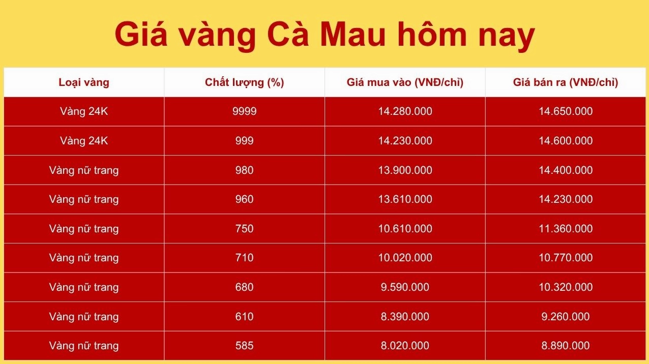 Biểu đồ giá vàng Cà Mau hôm nay