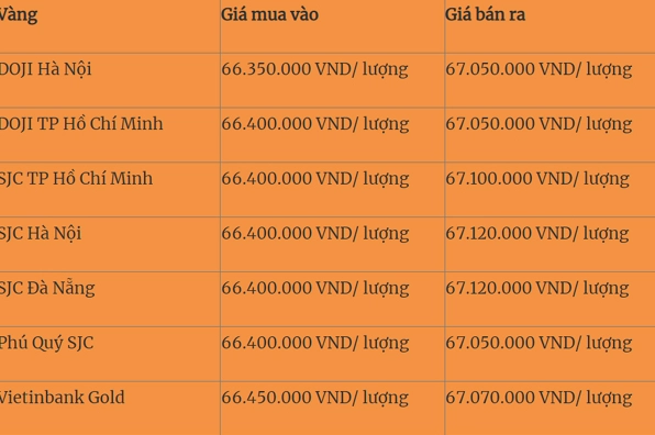 Giá Vàng Doji Hà Nội 2026: Cập Nhật Mới Nhất & Phân Tích Biểu đồ giá vàng Doji Hà Nội