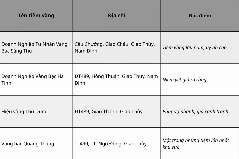 Giá Vàng Giao Thủy Hôm Nay: Dự Báo Xu Hướng 2026 Biểu đồ giá vàng Giao Thủy năm 2026
