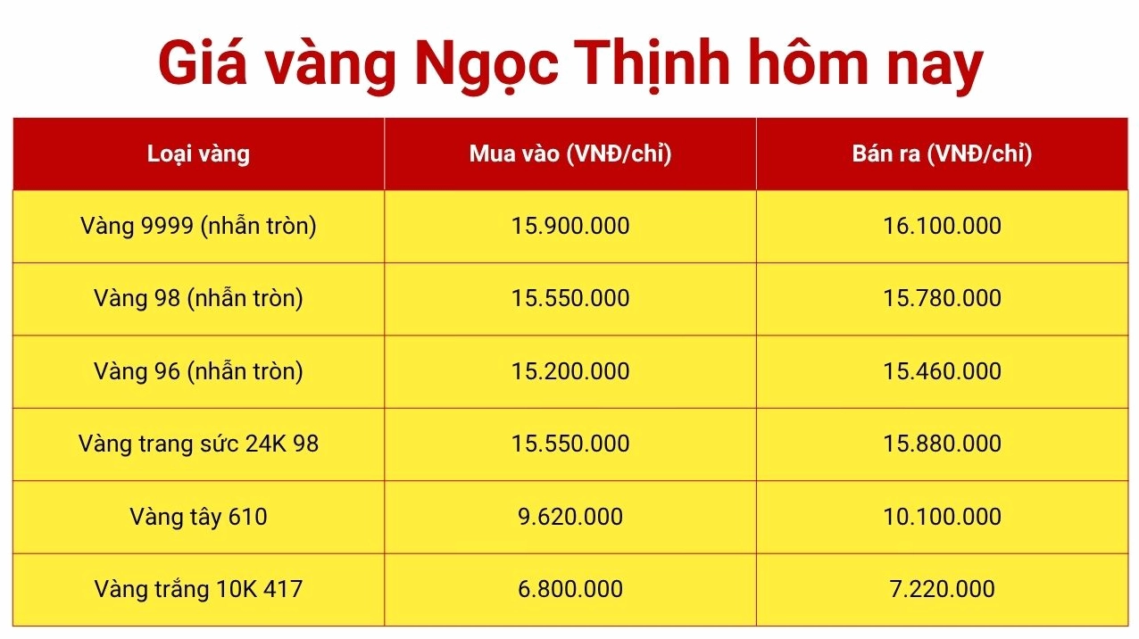 Giá Vàng Ngọc Bình 2026: Dự Báo Xu Hướng & Phân Tích Chi Tiết Biểu đồ giá vàng hôm nay