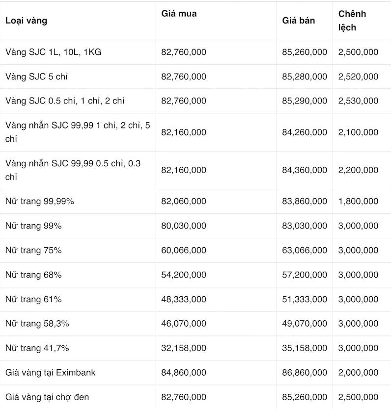Biểu đồ giá vàng Kim Chung hôm nay