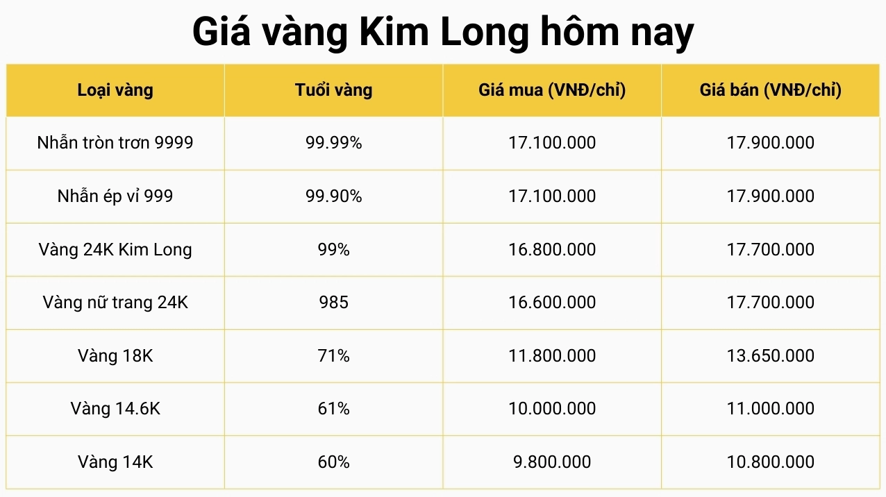 Giá Vàng Kim Long Hôm Nay 2026: Phân Tích Chuyên Sâu & Dự Báo Biểu đồ giá vàng Kim Long hôm nay
