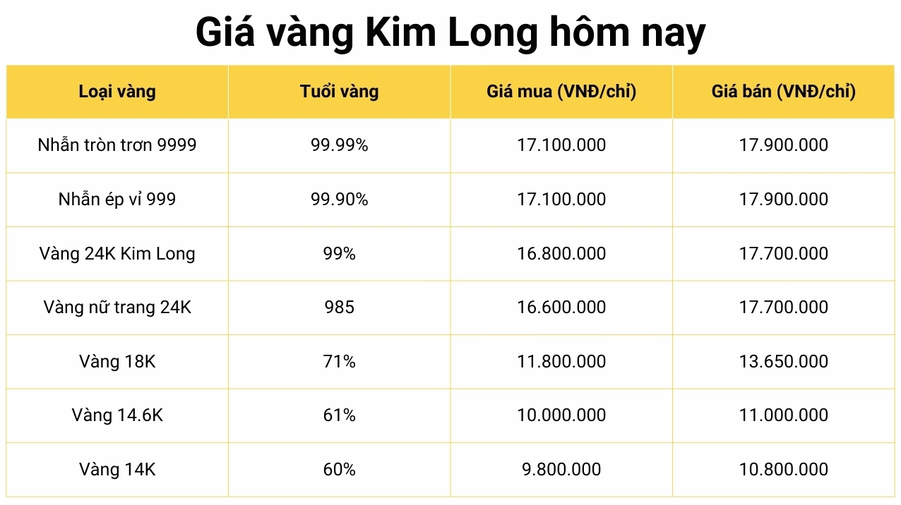 Biểu đồ giá vàng Kim Long Đồng Tháp hôm nay