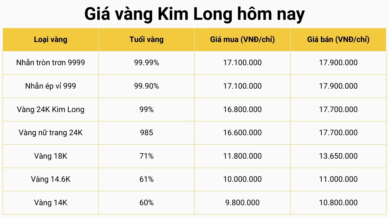 Giá Vàng Kim Long Đồng Tháp Hôm Nay 2026: Cập Nhật Mới Nhất Biểu đồ giá vàng Kim Long Đồng Tháp
