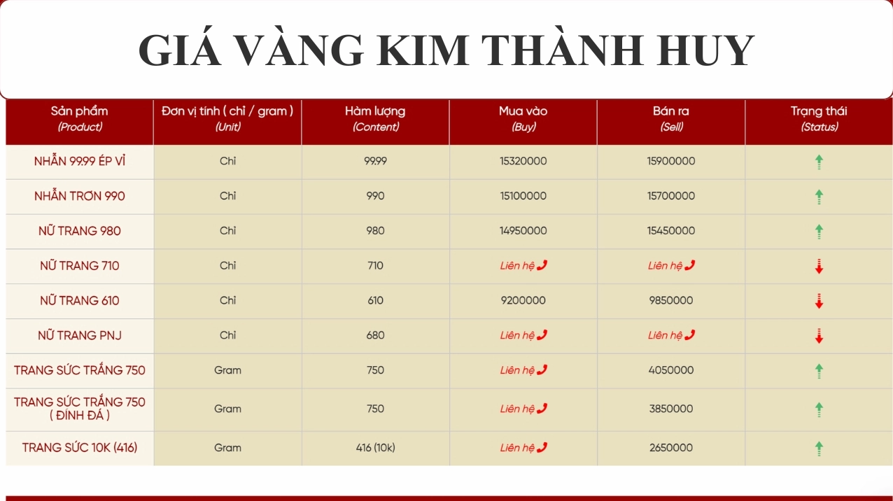 Biểu đồ giá vàng Kim Thành Huy hôm nay