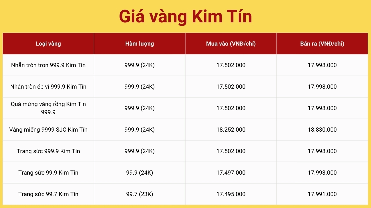 Biểu đồ giá vàng Kim Tín 2026