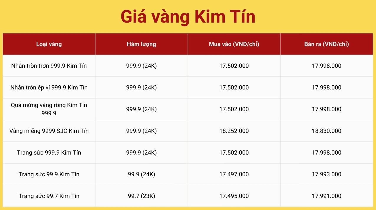 Biểu đồ giá vàng Kim Tín tại Cao Bằng năm 2026