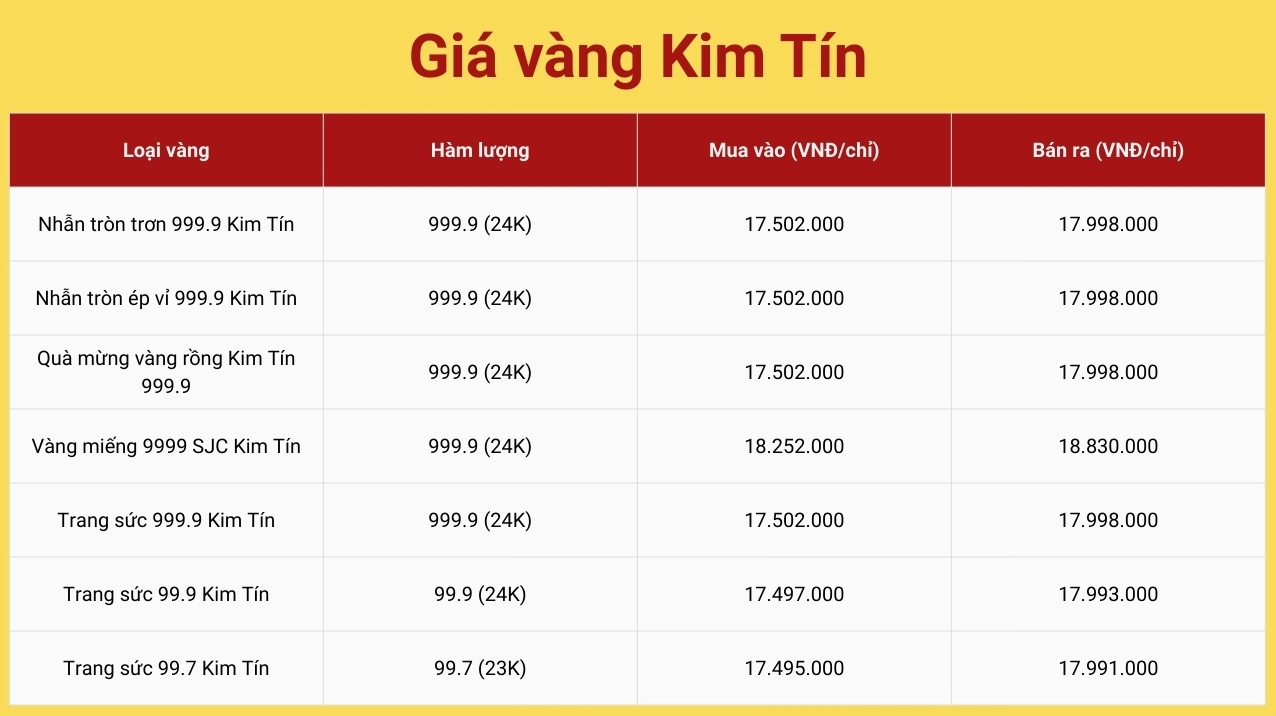 Giá vàng 9999 hôm nay tại Kim Tín Cao Bằng: Cập nhật 2026 Biểu đồ giá vàng Kim Tín