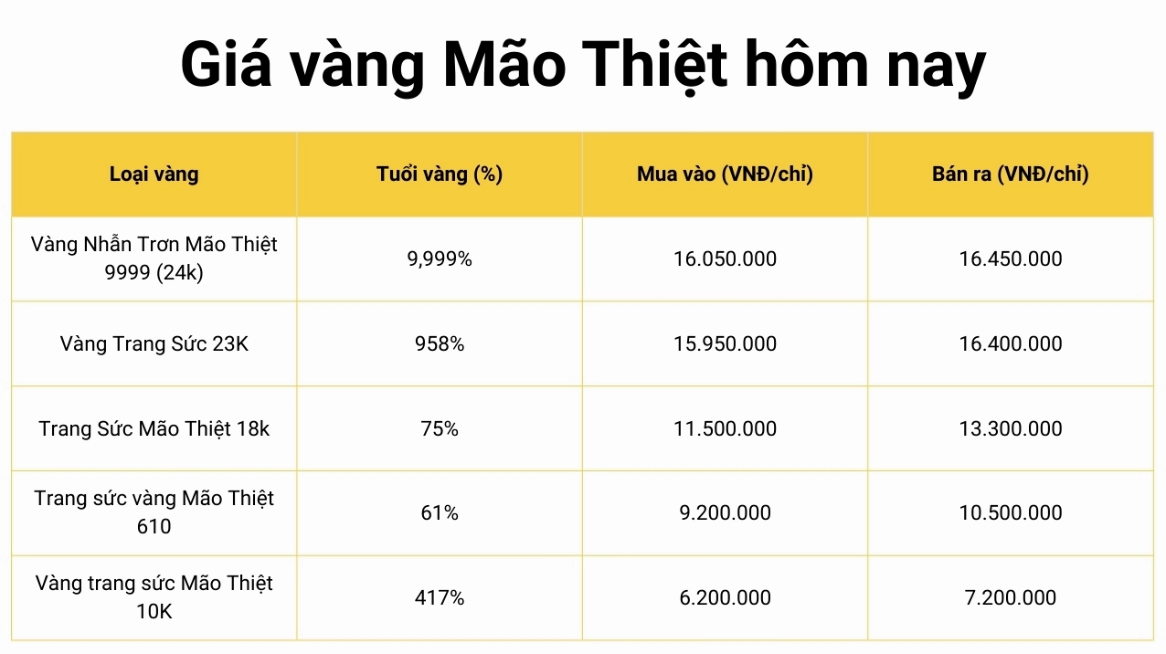 Biểu đồ giá vàng Mão Thiệt 2026