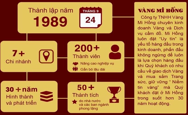 Biểu đồ giá vàng Mi Hồng trực tuyến