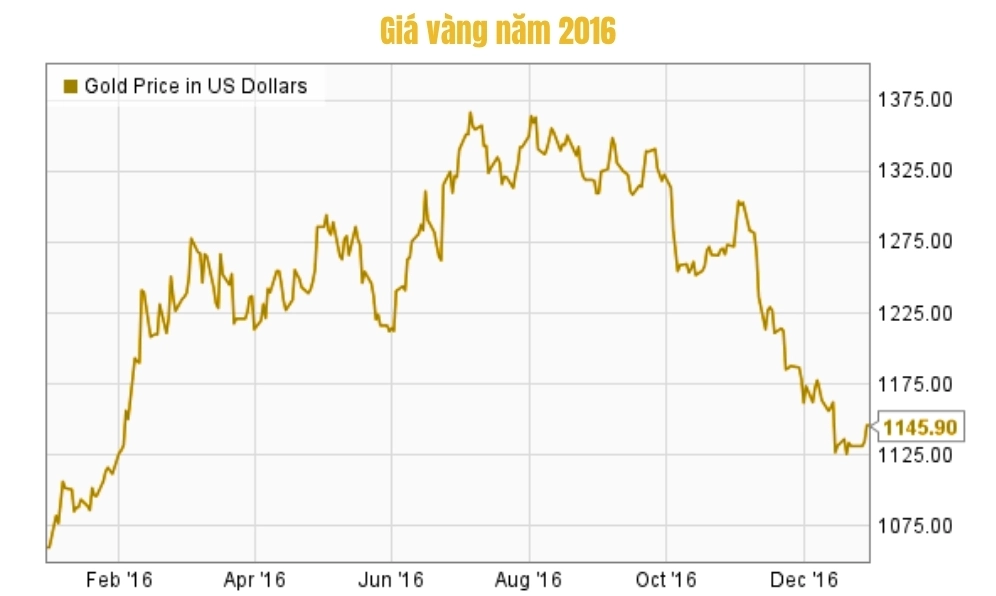 Biểu đồ giá vàng năm 2016 tại Việt Nam