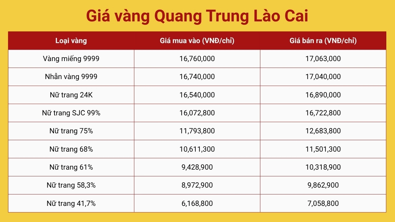 Giá Vàng Quang Trung Lào Cai Hôm Nay: Cập Nhật Mới Nhất 2026 Biểu đồ giá vàng Quang Trung Lào Cai