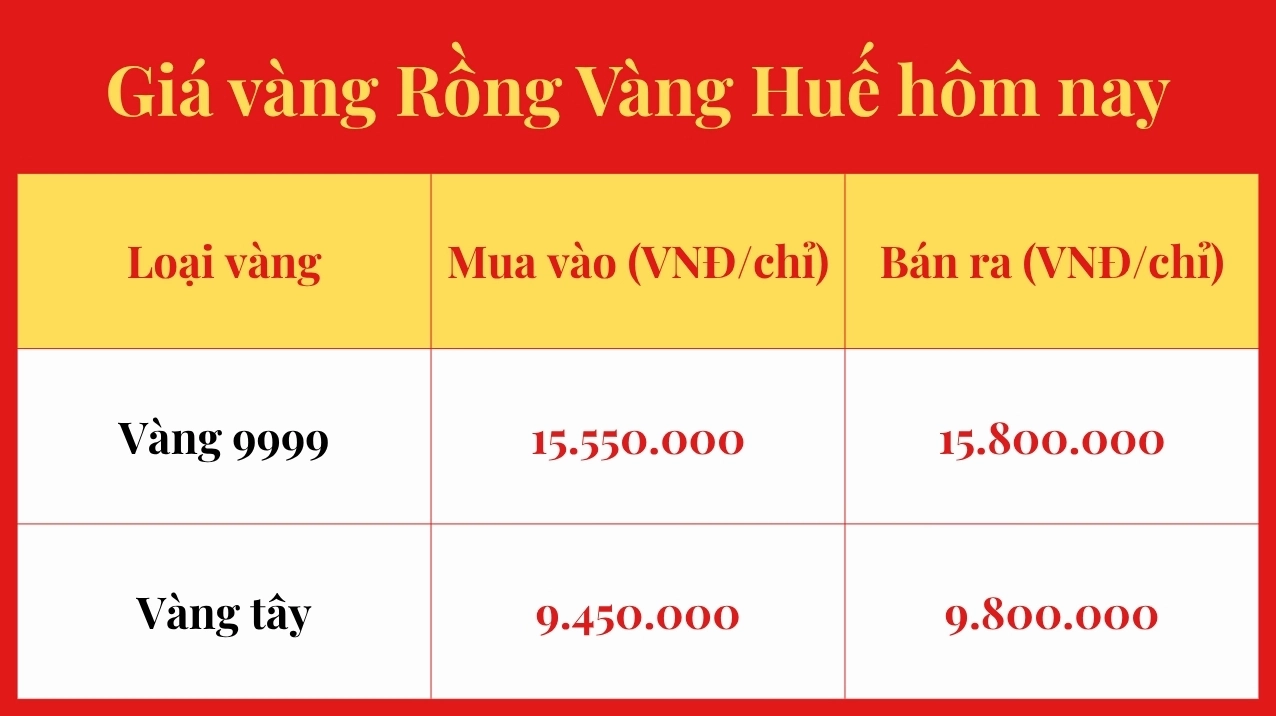 Giá Vàng Rồng Vàng Huế Hôm Nay 2026: Cập Nhật Mới Nhất Biểu đồ giá vàng Rồng Vàng Huế hôm nay