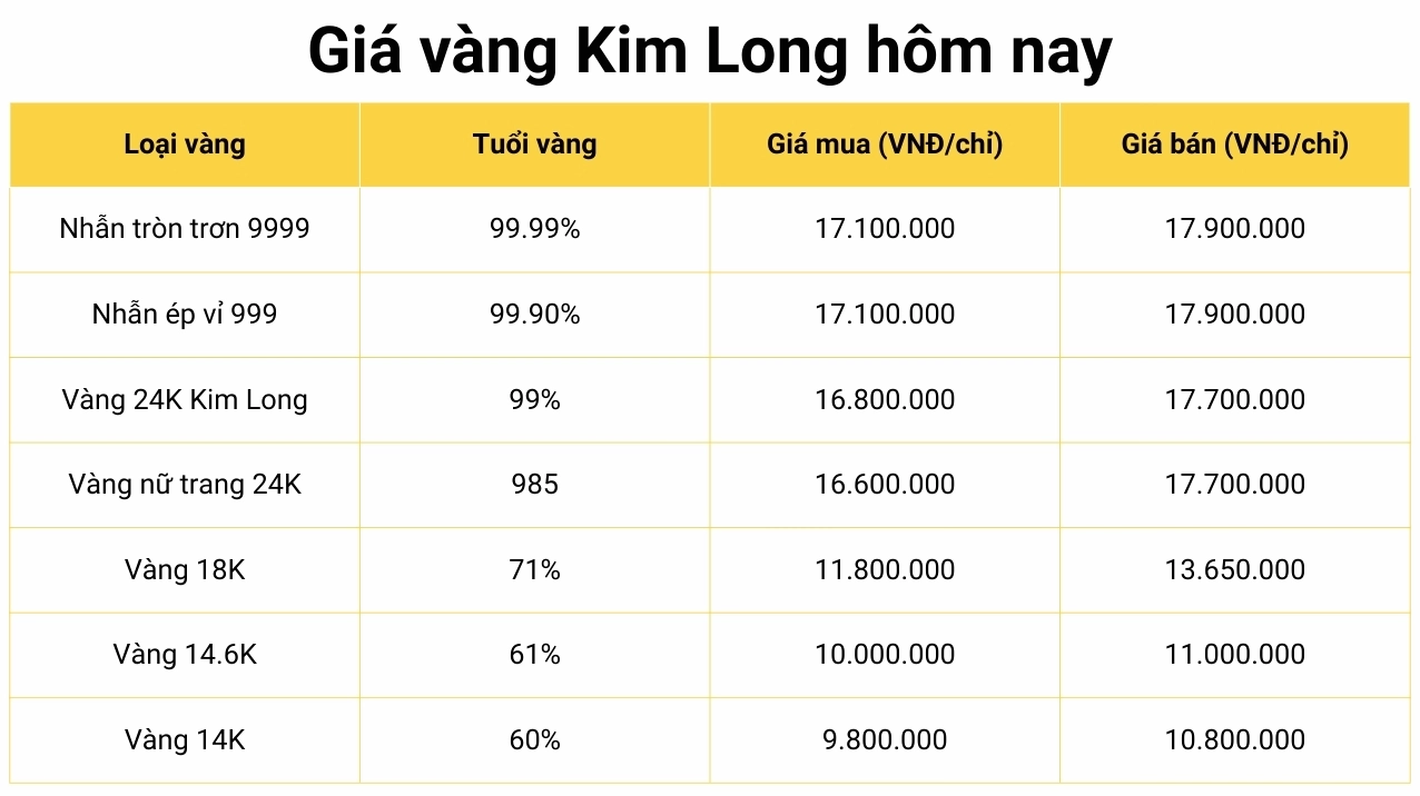 Biểu đồ giá vàng SJC hôm nay tại Cao Lãnh