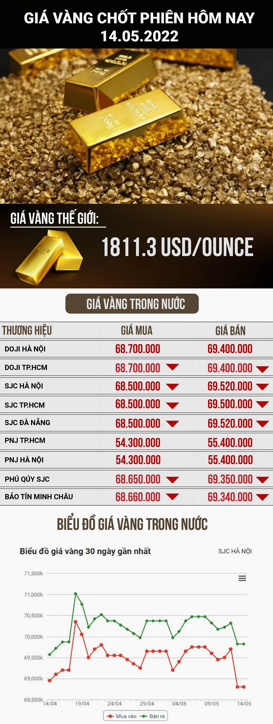 Giá Vàng 9999 Hôm Nay Tại Kim Môn - BMT: Cập Nhật 2026 Biểu đồ giá vàng SJC