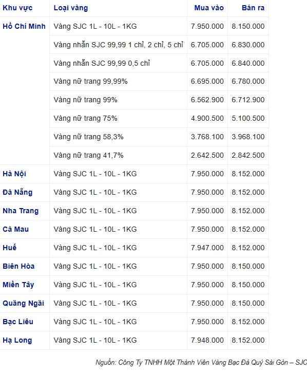 Giá Vàng 9999 Hôm Nay Tại Nha Trang: Cập Nhật Mới Nhất 2026 Biểu đồ giá vàng SJC